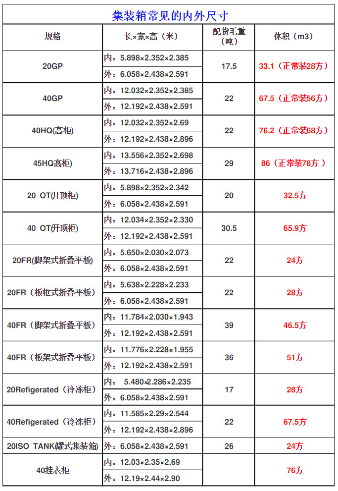 常見國際標準集裝箱的內尺寸是多少?附20GP至40掛衣柜常見規格表 常見國際標準集裝箱的內尺寸是多少?附20GP至40掛衣柜常見規格表
