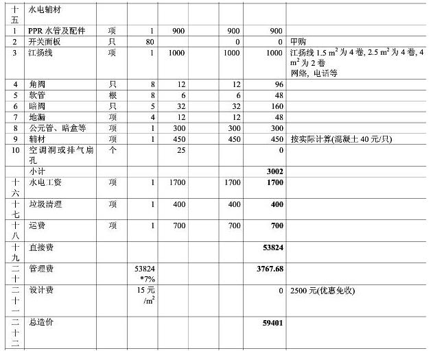 8大類(lèi)家庭裝修預(yù)算明細(xì)表，從項(xiàng)目到基礎(chǔ)報(bào)價(jià)都可參考