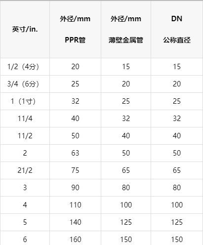一張明細ppr管徑對照表，以后終于可以找到明確數據了！