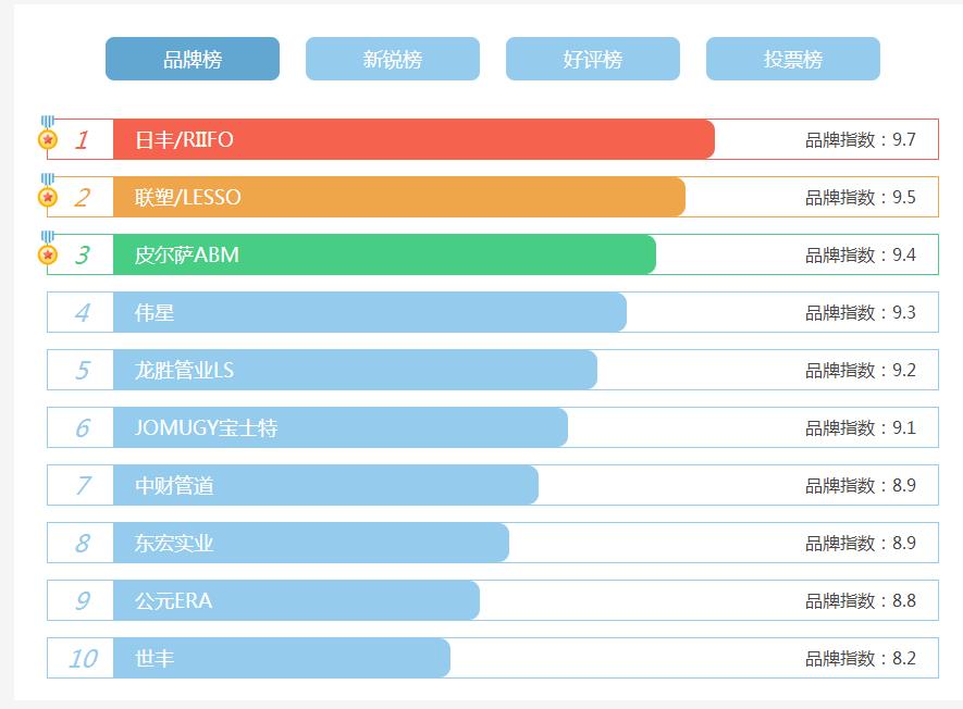 看看家裝水管十大名牌排名，了解目前哪些牌子才是主流?
