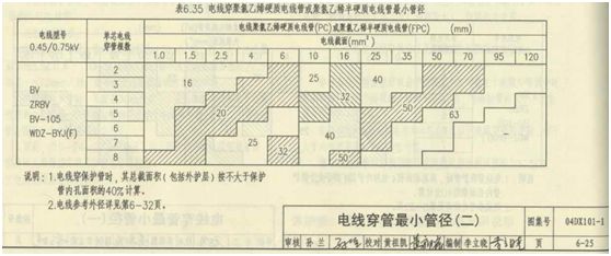水電圖紙上pc管是什么意思？它是什么管？和設(shè)計(jì)圖“pc”區(qū)別？